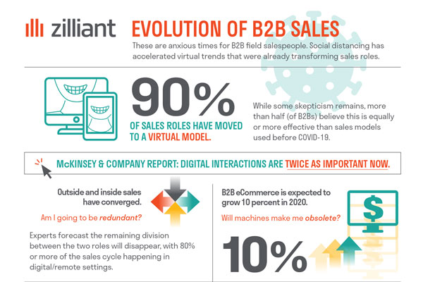 The Evolution of B2B Sales