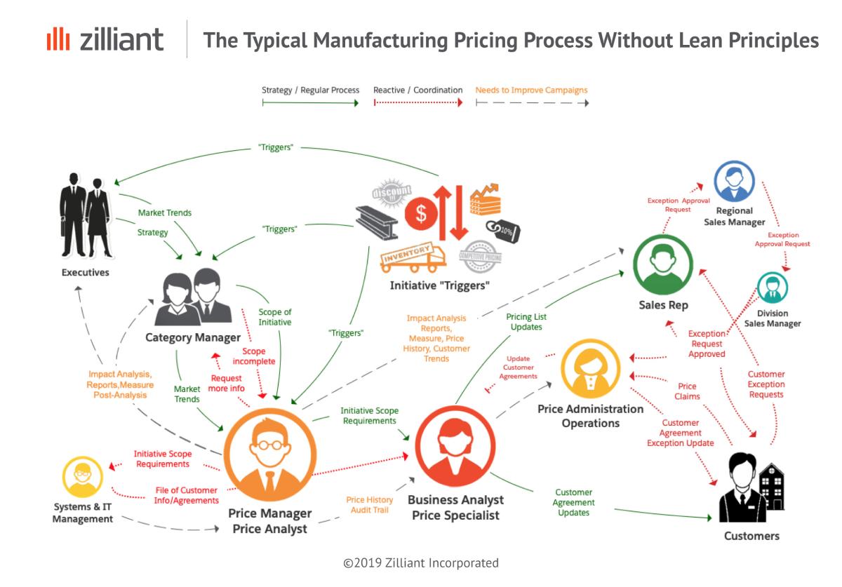 B2B Pricing Process